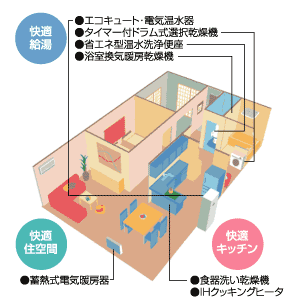 オール電化住宅