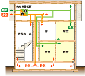 計画換気装置