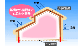 基礎から屋根まで丸ごと外断熱