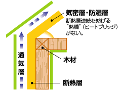 気密層・防湿層のあるアキレス外張り断熱工法