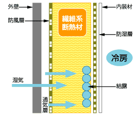 繊維系断熱材