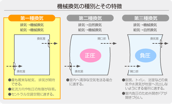 機械換気の種別とその特徴